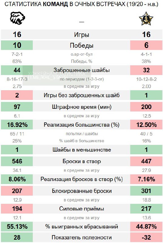 Хоккейная статистика