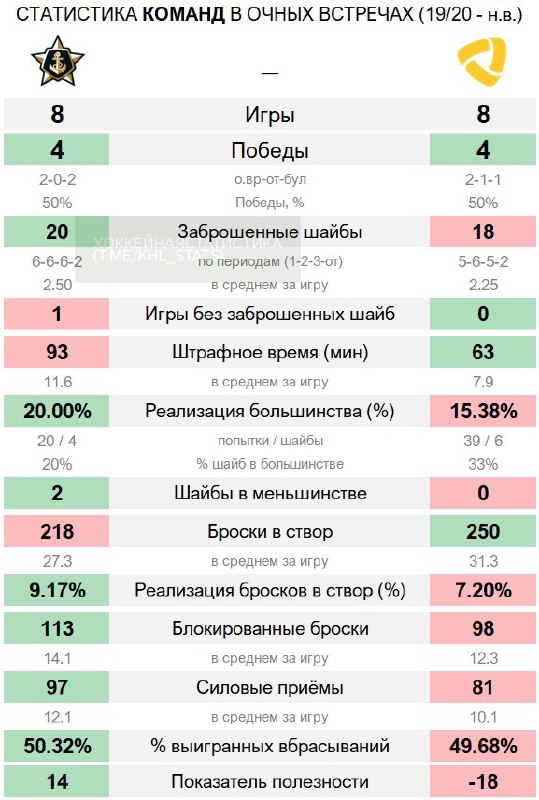 Хоккейная статистика