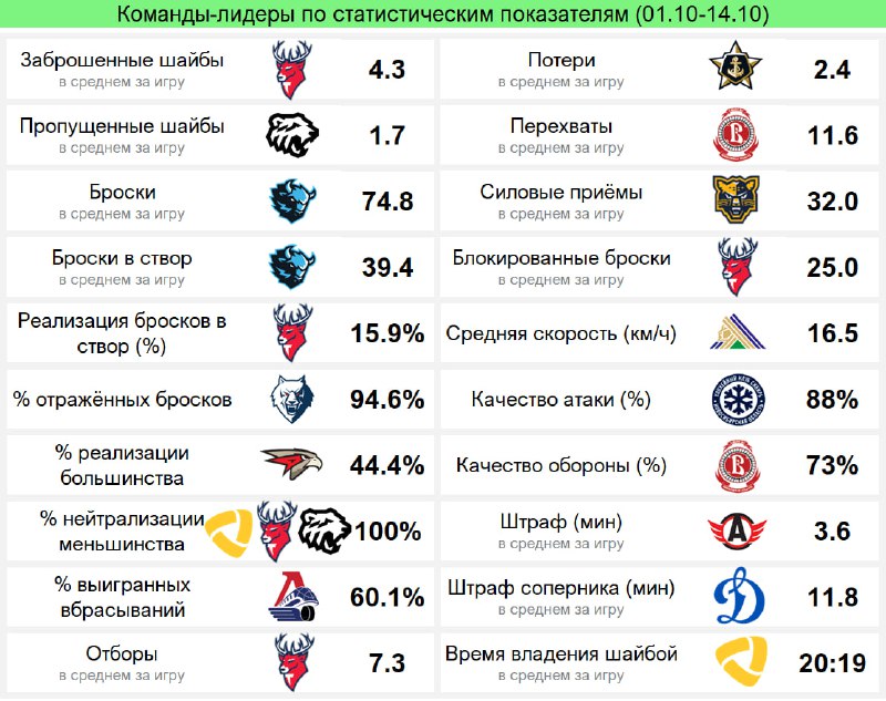 **Команды-лидеры по статистическим показателям за период …