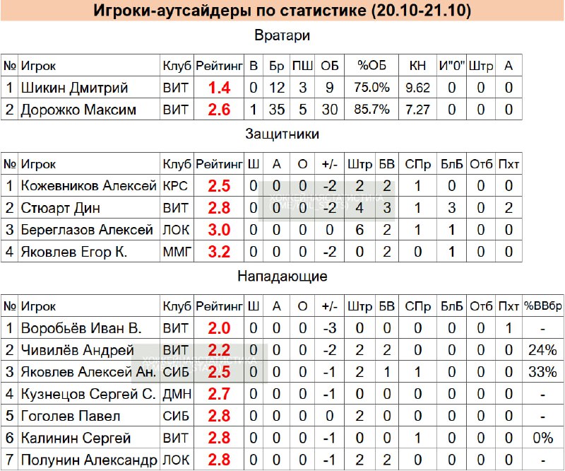 **Худшие игроки 20-21 октября по статистике**