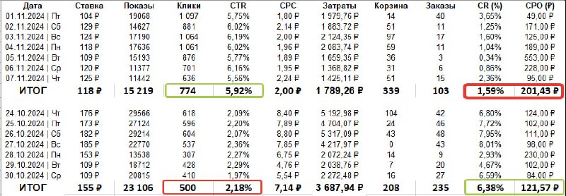 Вот, как селлеры теряют деньги!