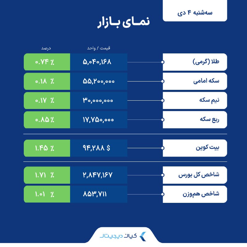 ***🗓*** **سه‌شنبه ۴ دی ۱۴۰۳**