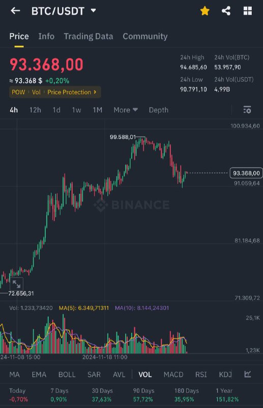 BTC ngắn hạn biến động quanh …