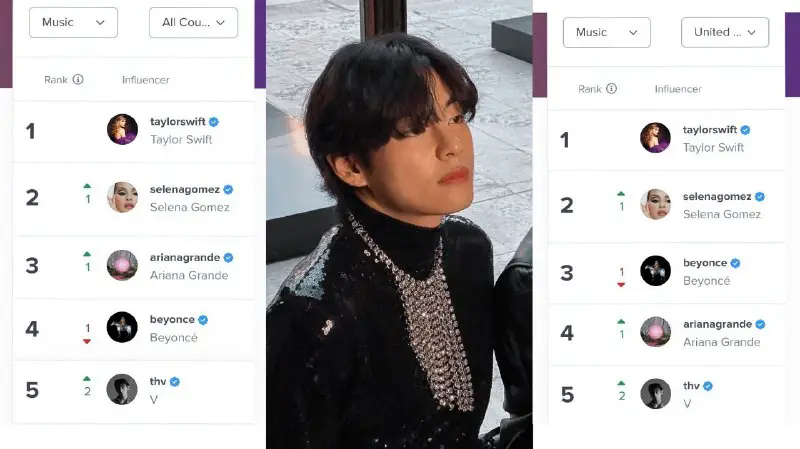 Taehyung ranked 5 in the Top …