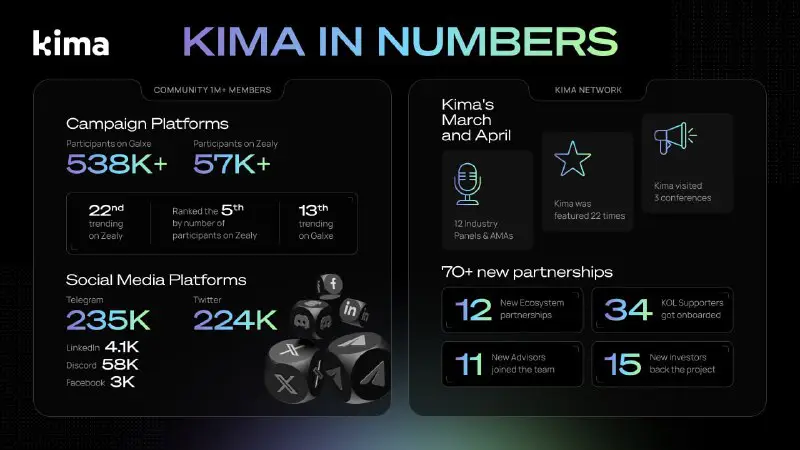 ***🔥******🔥***Kima Network in Numbers***🔥******🔥***