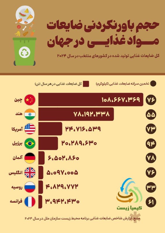 چین، هند، ایالت متحده آمریکا، برزیل، …