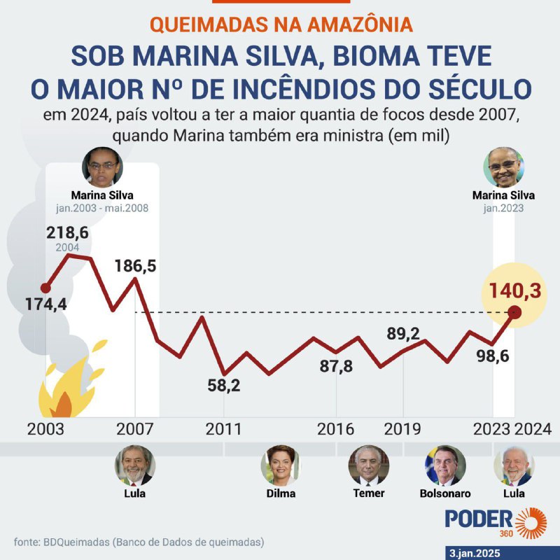 **MARINA SILVA SUPERA A SI MESMA!**