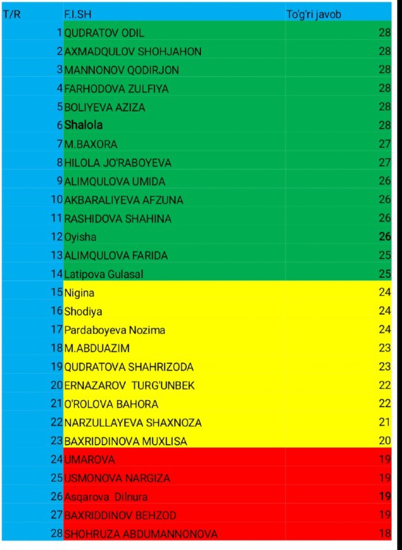 TTA guruh 11 test natijasi