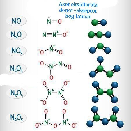 ***✅***Azot oksidlarida donor-akseptor bog'lanish