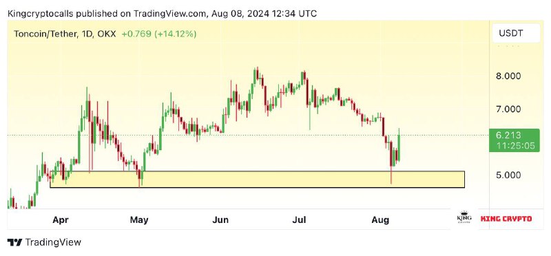 **$TON** **- Pumped From Support &amp; …