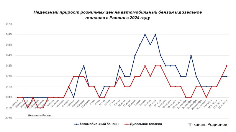 **Топливный рынок: рост цен ускоряется**