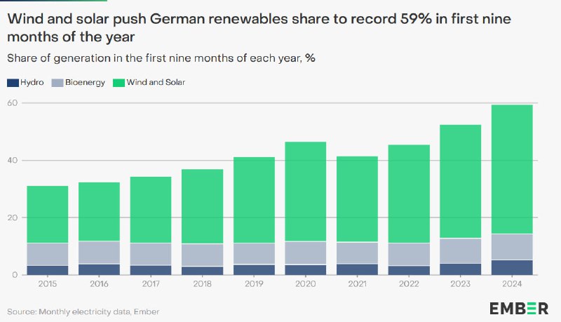 **Доля ВИЭ в электрогенерации Германии достигла …