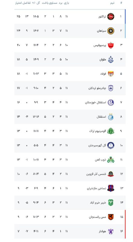 **جدول لیگ برتر در پایان مسابقه …