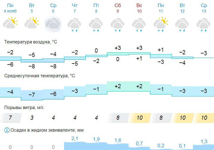 На неделе Киров оттает: +3 - …