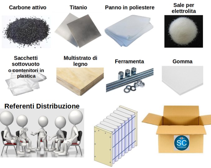 **Distribuzione Materiali per Supercondensatori SC: Partecipa …