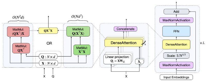 **DenseAttention: No-Compromise Exact All NxN Interactions …