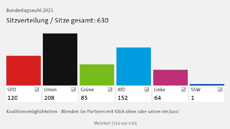 **Hohe Wahlbeteiligung**