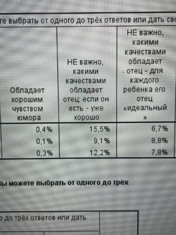и где вциом не прав?