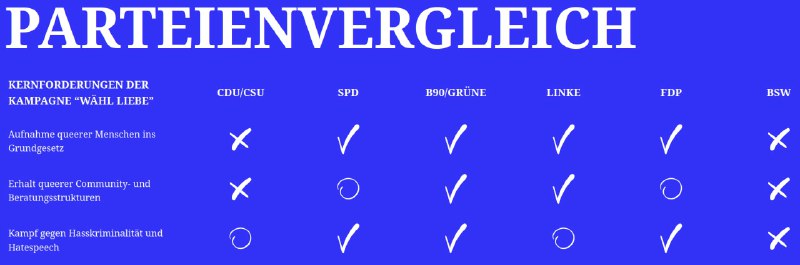 Auch der Parteienvergleich des CSD ist …