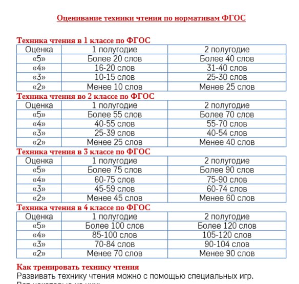 **Оценивание техники чтения по нормативам ФГОС**