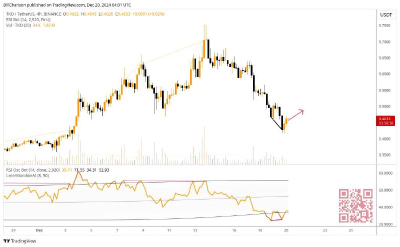 ***❗️*****Strong Bullish Convergence** was formed on …