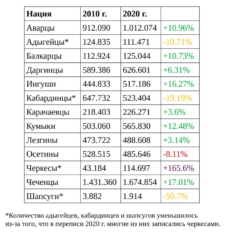 **Осетины — вымирающая нация**