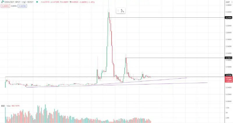 $TAVAUSDT [#Bybit](?q=%23Bybit)