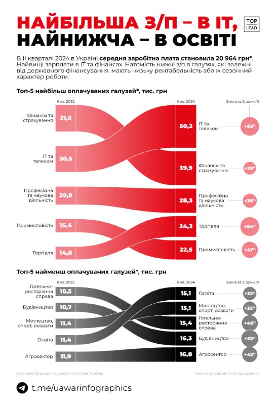 ***🤔******💵*****50 000 гривень - середня зарплата …