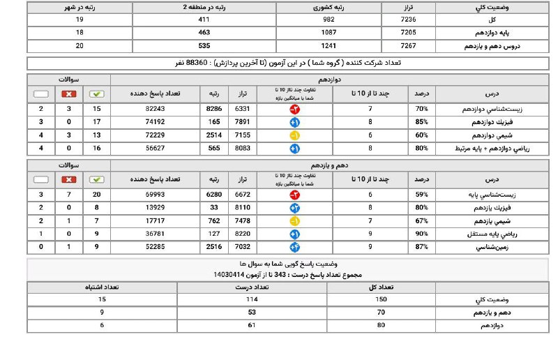 [**#کارنامه\_آزمون**](?q=%23%DA%A9%D8%A7%D8%B1%D9%86%D8%A7%D9%85%D9%87_%D8%A2%D8%B2%D9%85%D9%88%D9%86)