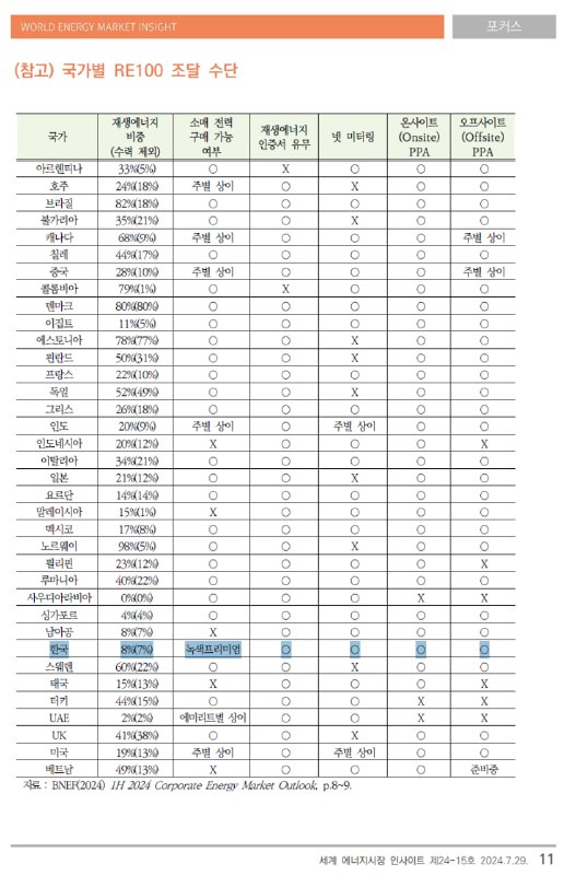 - 2022년 RE100 회원사 평균 재생에너지 …