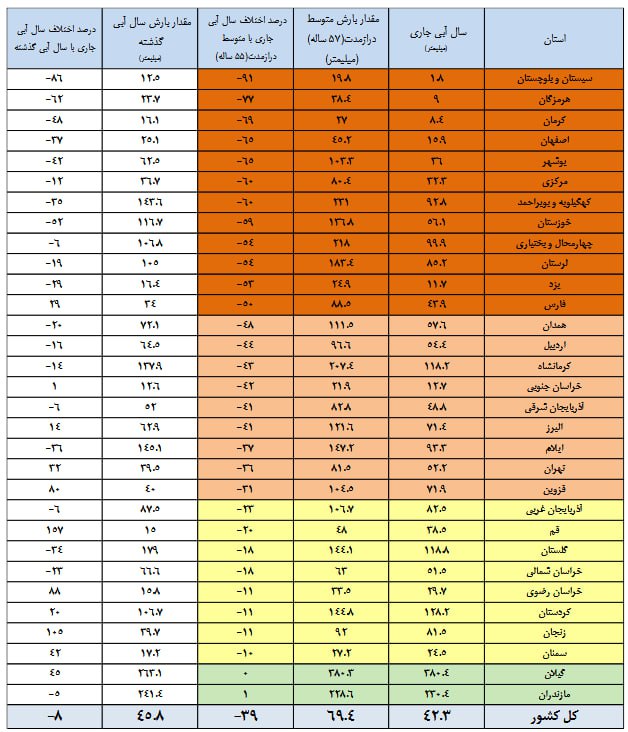 **کاهش تکان‌دهنده بارش باران در کشور …