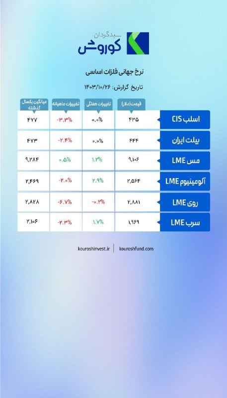 *****?*******نرخ جهانی فلزات اساسی**