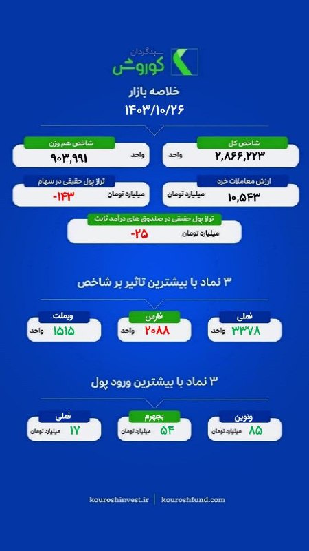 سبدگردان کوروش|سرمایه‌گذاری