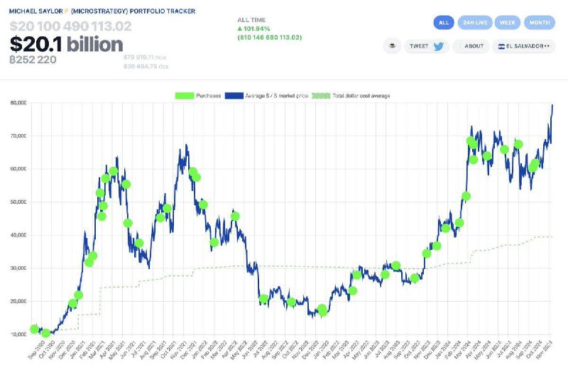 **Биткоин обновил ATH на уровне $81 …