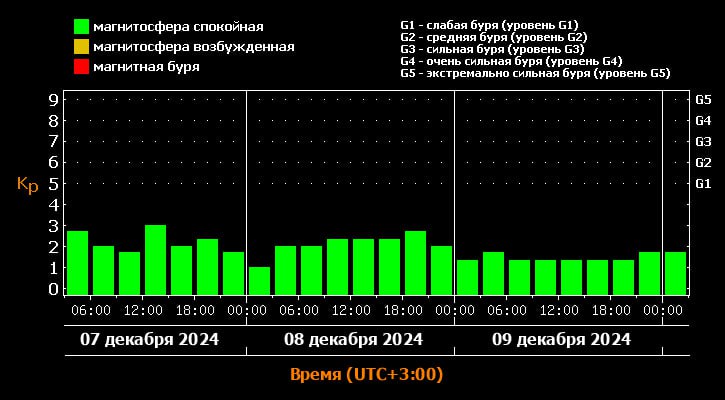 *****🌈*** Прогноз магнитных бурь на ближайшие …