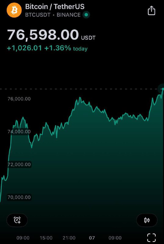 ***🪙*** BTC снова обновил АТН