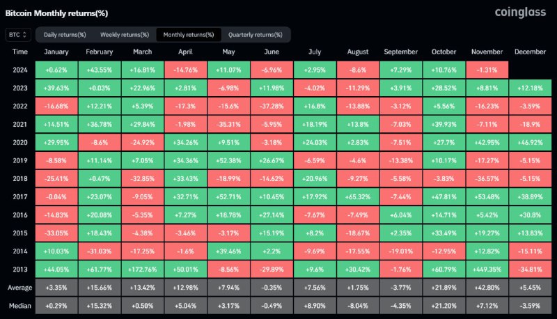 *****📊***** **По результатам октября биткоин подорожал …