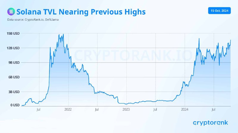 *****📊***** **TVL Solana приближается к предыдущим …