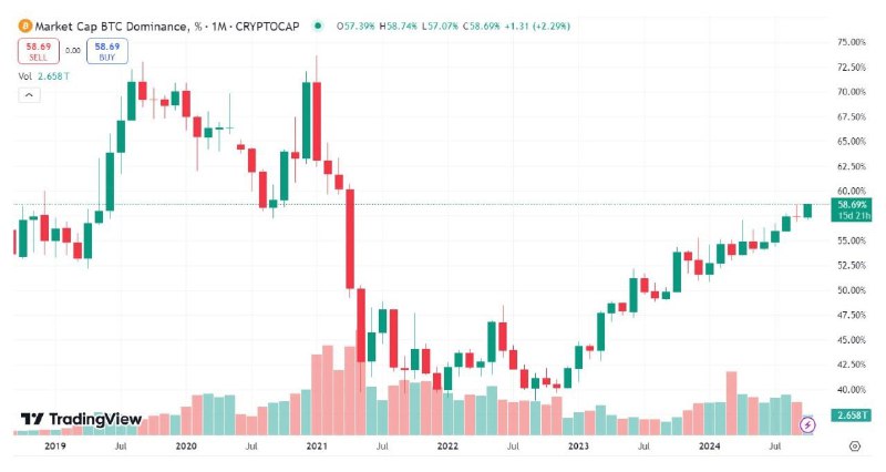 ***📊*** **Доминирование BTC на крипторынке достигло …