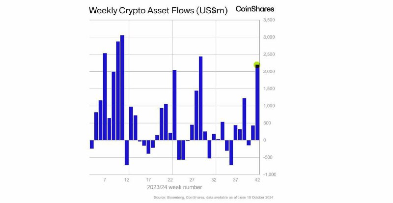 *****📌***** **Coinshares:** недельный приток в крипто-продукты …