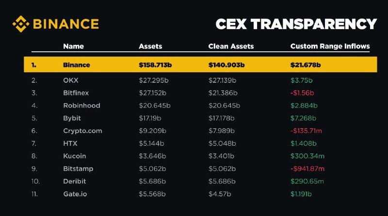 ***🪙*** **В 2024 году Binance привлекли …