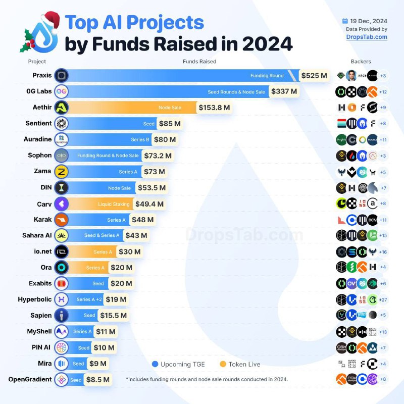 *****🔝***Топ ИИ-проекты по объему привлеченных средств …