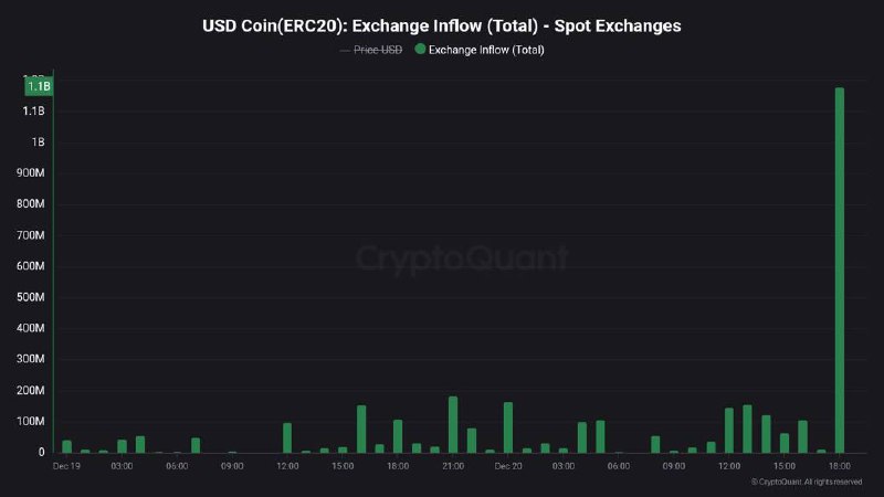 ***🤑*** **Spot birjalarga +1,23 milliard** **$USDC** …