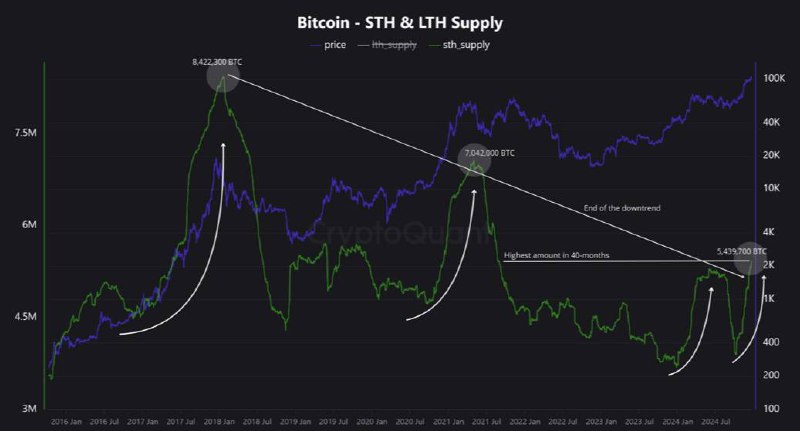 **STH (Qisqa muddatli holderlar)dagi bitcoin ta’minoti …