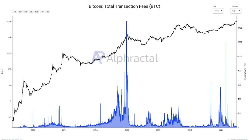 ***💵*** Oʻtmishda, bitcoin narxining choʻqqiga chiqishi …