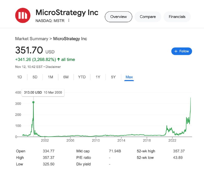 **Акции MicroStrategy обновили АТН 2000 года**