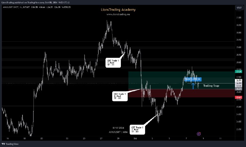 **+2.49% TRADE GESCHLOSSEN** [***✅***](https://www.tradingview.com/x/G3ieILpM/)