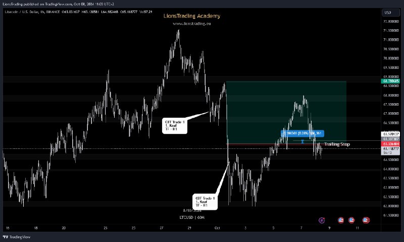 **+0.56% TRADE GESCHLOSSEN** [***✅***](https://www.tradingview.com/x/UJomCZ4j/)