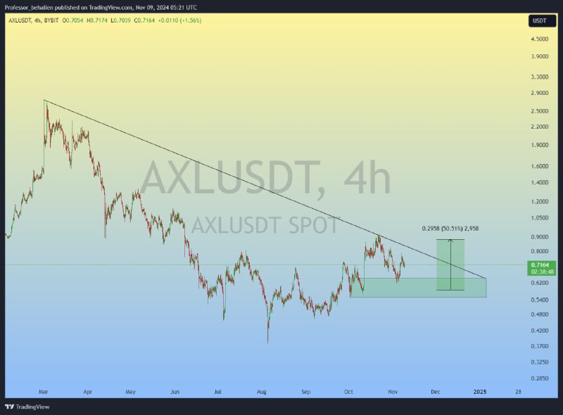 [#AXL](?q=%23AXL) is between the trend line …