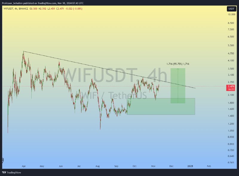 [#WIF](?q=%23WIF) is between the trend line …